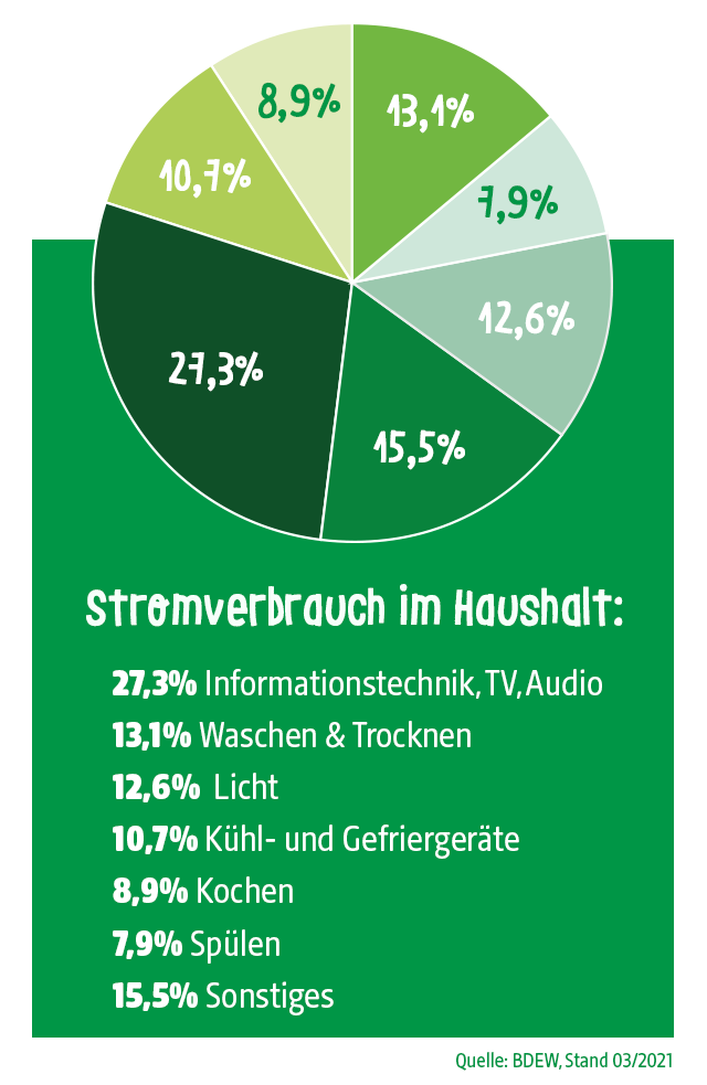 Kreisdiagramm zum Stromverbrauch im Haushalt laut BDEW (Stand 03/2021): 27,3 % Informationstechnik, TV, Audio; 13,1 % Waschen & Trocknen; 12,6 % Licht; 10,7 % Kühl- und Gefriergeräte; 8,9 % Kochen; 7,9 % Spülen; 15,5 % Sonstiges