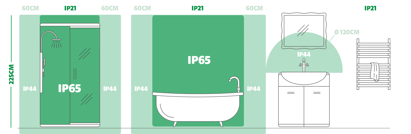 Eine schematische Darstellung zeigt die Schutzbereiche für elektrische Geräte im Badezimmer gemäß IP-Schutzarten. Die dunkelgrün markierten Bereiche innerhalb von Dusche und Wanne erfordern mindestens Schutzart IP65. Die angrenzenden, hellgrün markierten Zonen – jeweils 60 cm um Dusche und Wanne sowie ein 120 cm großer Radius um das Waschbecken – benötigen mindestens IP44. Alle übrigen Bereiche außerhalb dieser Zonen sind weiß dargestellt und mit IP21 gekennzeichnet.