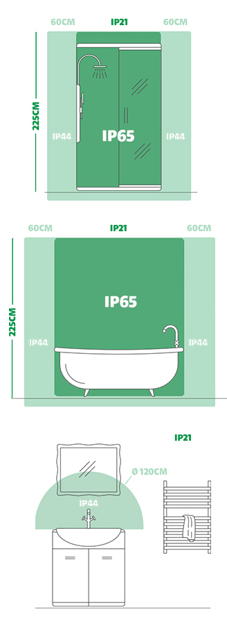 Grafische Darstellung einer Dusche mit farblich markierten Schutzbereichen für Badezimmerleuchten. Der Duschbereich selbst ist mit IP65 beschriftet. Links und rechts davon je 60 cm breite Zonen mit der Kennzeichnung IP44. Über dem Duschbereich ist der Bereich mit IP21 markiert. Die gesamte Höhe beträgt 225 cm