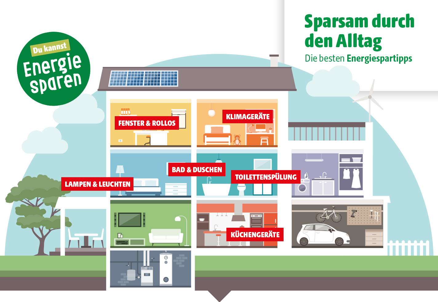 Querschnitt eines Hauses mit verschiedenen Energiesparbereichen wie Fenster, Klimageräte, Küchengeräte, Bad und Beleuchtung; darüber der Schriftzug „Sparsam durch den Alltag – Die besten Energiespartipps“