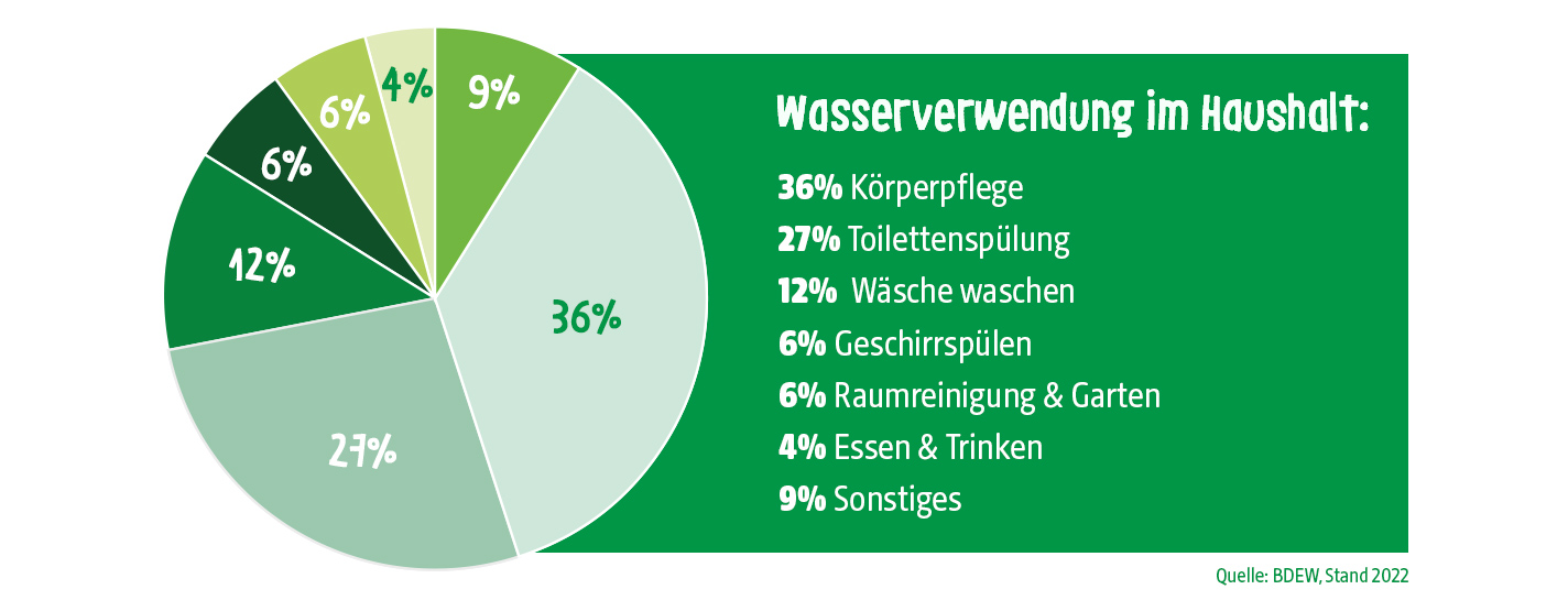 Kreisdiagramm zur Wasserverwendung im Haushalt laut BDEW (2022): 36 % Körperpflege, 27 % Toilettenspülung, 12 % Wäsche waschen, je 6 % Geschirrspülen und Raumreinigung & Garten, 4 % Essen & Trinken, 9 % Sonstiges