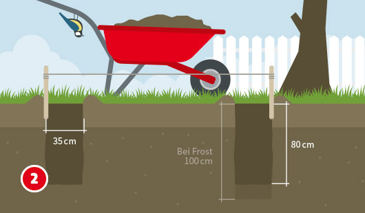 Illustration zum zweiten Schritt beim Bau eines Gartenhausfundaments. Mehrere Erdgruben werden entlang einer gespannten Schnur ausgehoben: 35 cm für normale Bedingungen, 80 cm bis 100 cm bei Frostgefahr. Eine rote Schubkarre steht im Hintergrund, ein Baum und ein Zaun markieren die Umgebung.