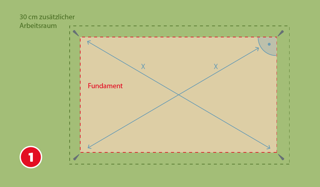 Obenansicht einer Absteckung für ein Gartenhausfundament. Ein rechteckiger Bereich ist rot markiert und als „Fundament“ beschriftet. Zwei diagonale Linien mit Markierung „X“ kreuzen sich zur Prüfung der Rechtwinkligkeit. Um das Fundament ist eine gestrichelte Linie mit 30 cm zusätzlichem Arbeitsraum eingezeichnet.