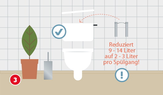 Illustration einer Toilette, daneben ist ein Spülrohr abgebildet, von dem ein Pfeil auf den Spülkasten der Toilette zeigt, man kann die Worte "Reduziert 9–14 Liter auf 2–3 Liter pro Spülgang!" lesen